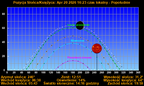 Sun/Moon sky position graph